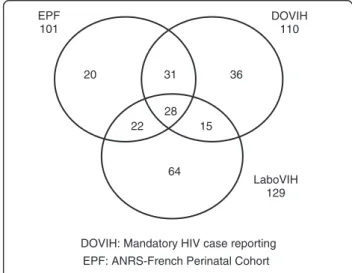 Figure 1 Distribution of new HIV diagnoses in the children identified by the three sources (N=216).