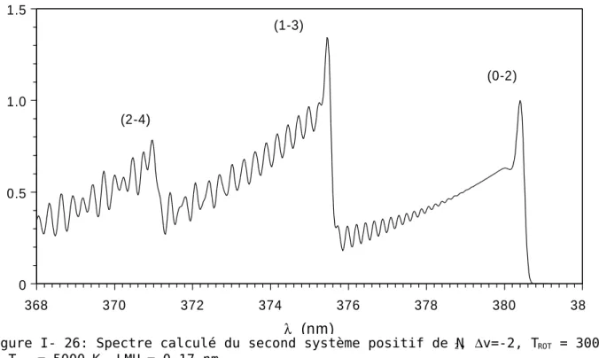 Figure I- 26: Spectre calculé du second système positif de N 2 ,  ∆ v=-2, T ROT  = 3000  K, T VIB  = 5000 K, LMH = 0,17 nm.