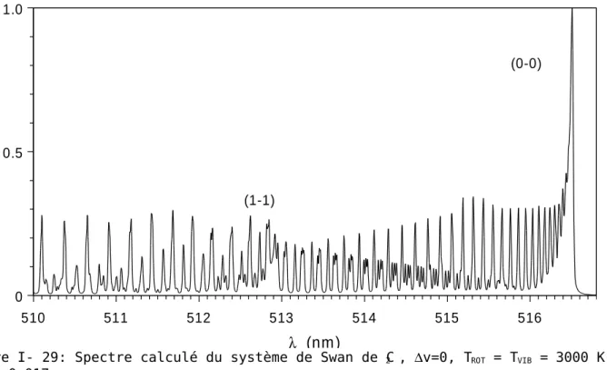 Figure I- 29: Spectre calculé du système de Swan de C 2  ,  ∆ v=0, T ROT  = T VIB  = 3000 K,  LMH = 0,017 nm