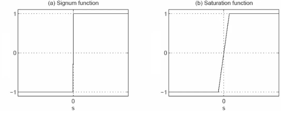 Fig. 1-8 sign function  sgn(s )  and saturation function  sat ( s , δ )