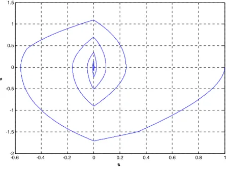 Fig. 2-3 Twisting algorithm phase trajectory 