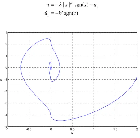 Fig. 2-4 Super Twisting algorithm phase trajectory