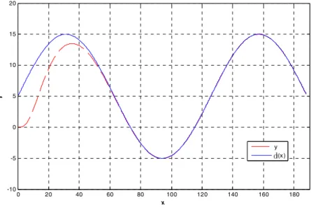 Fig. 2-6 Track trajectory curve 