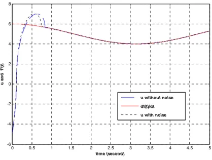 Fig. 3-2 Signal  u   is estimation of    f (t )  under disturbance 