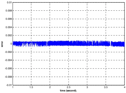 Fig. 3-4 The error between  u  and  f (t )  despite disturbance