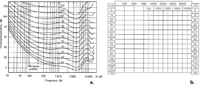 Figure 4 : a. Graphique physique  en dB SPL du champ auditif humain  [8]  