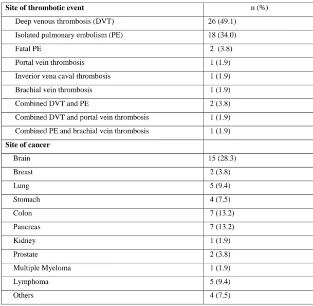 Table 2. Event characteristics of cancer patients with VTE n=53 