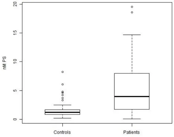 Figure 1. Box plots: Microparticles in healthy controls and cancer patients  
