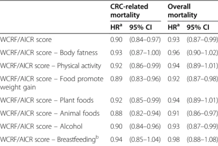 Table 4 Hazard ratios (HR) and 95% confidence intervals (95% CIs) for CRC-related and overall mortality among CRC survivors associated with one standard deviation (SD) increment in the WCRF/AICR score after removing each component of the score at a time