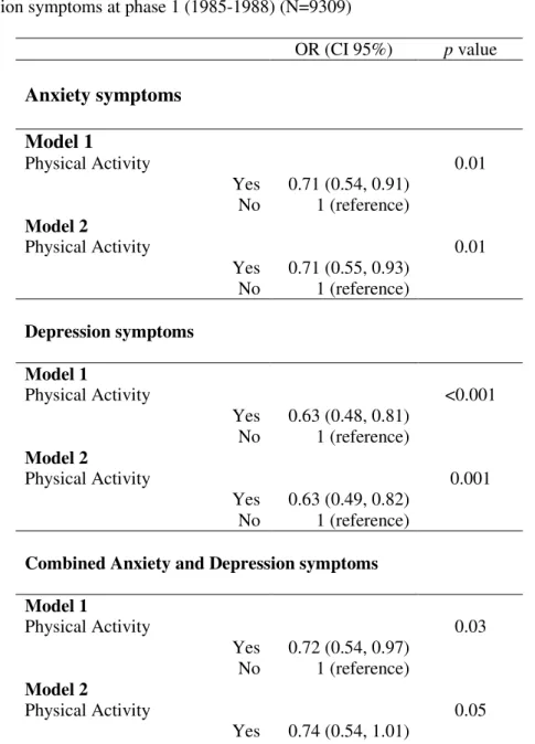 Table 3: Cross-sectional associations between physical activity at recommended levels and anxiety  and/or depression symptoms at phase 1 (1985-1988) (N=9309) 