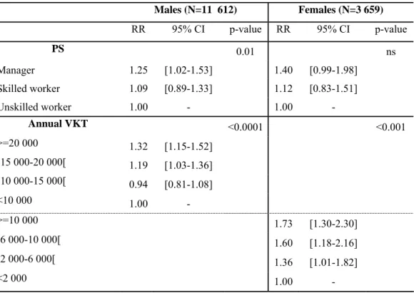 Table 4: Relative risks of road crash involvement adjusted for quantitative factors of ERR between 2001-2003  among GAZEL members 