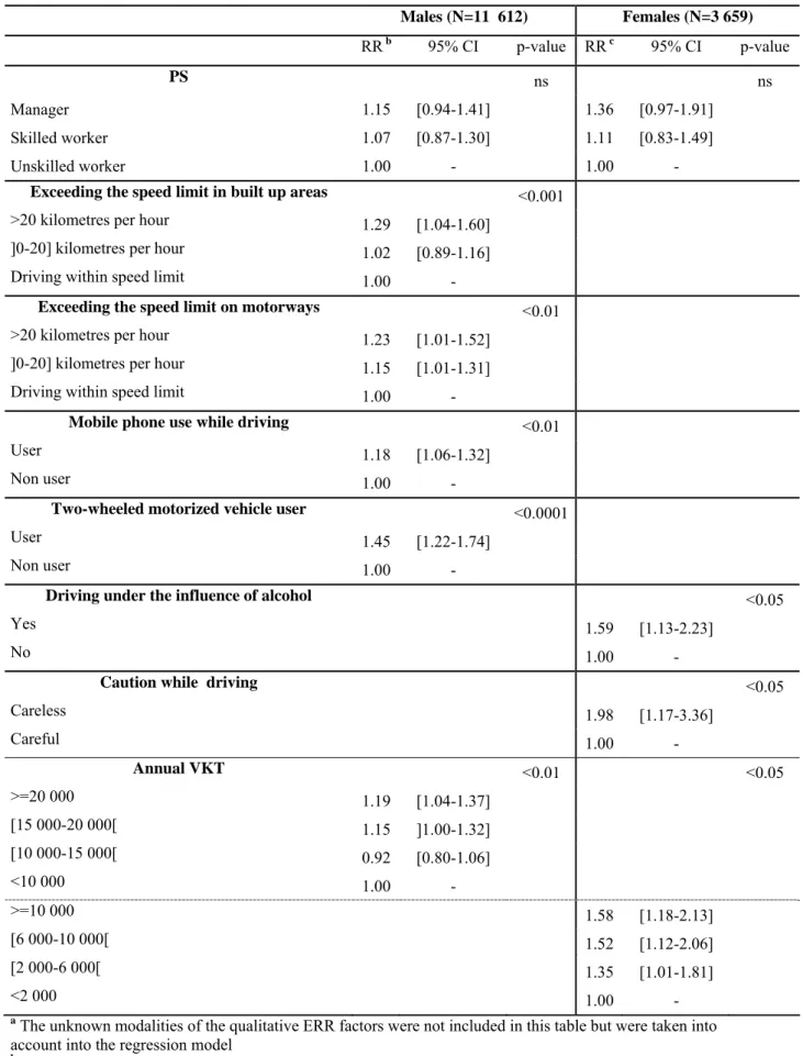 Table 6: Relative risks of road crash involvement adjusted for quantitative and qualitative factors of ERR  between 2001-2003 among GAZEL members  a