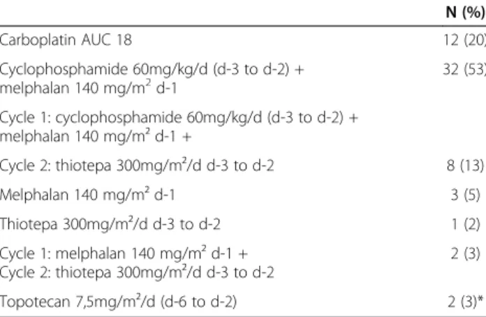 Table 2 High dose chemotherapy regimen in the high-dose chemotherapy group (N=60)