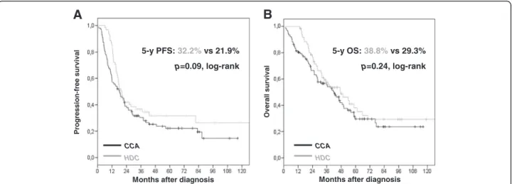 Figure 2 Progression-Free Survival (A) and Overall Survival (B) according to chemotherapy regimen in the whole population.