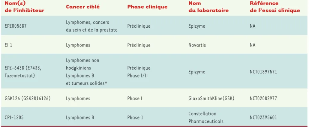 Tableau I. Phases de développement des inhibiteurs d’EZH2. (*) Les tumeurs solides ciblées par cet essai clinique sont détaillées dans le document  suivant : http://www.epizyme.com/wp-content/uploads/2014/11/Ribrag-ENA-FINAL.pdf