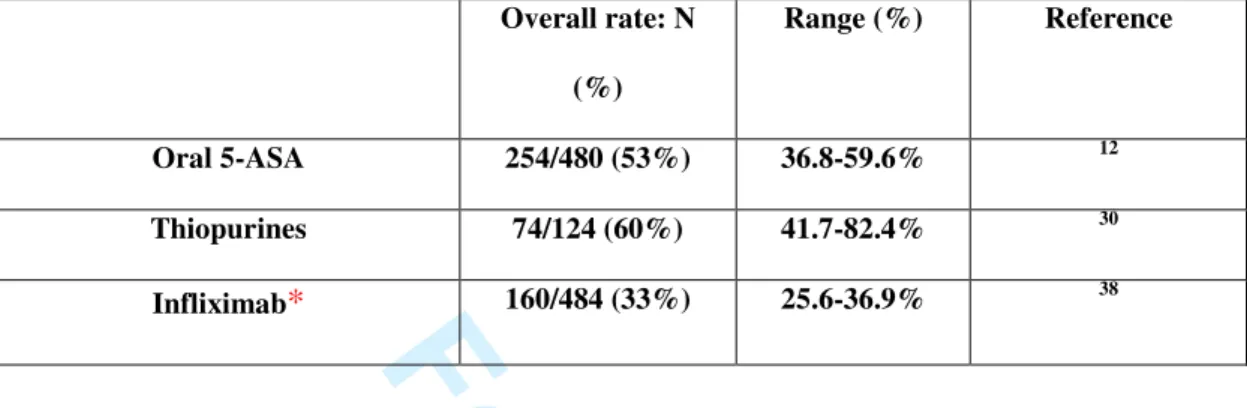 Table 2. Remission rates using medical treatments in ulcerative colitis in maintenance randomized,  controlled trials