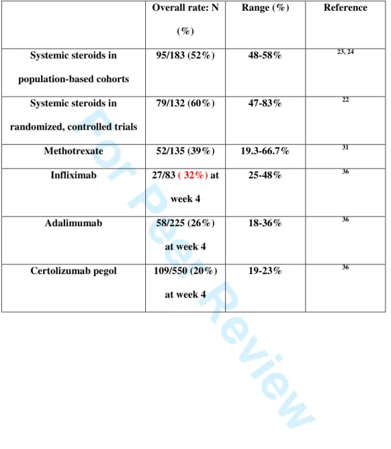 Table  3.  Remission  rates  using  medical  treatments  in  luminal  Crohn’s  disease  in  induction  randomized, controlled trials