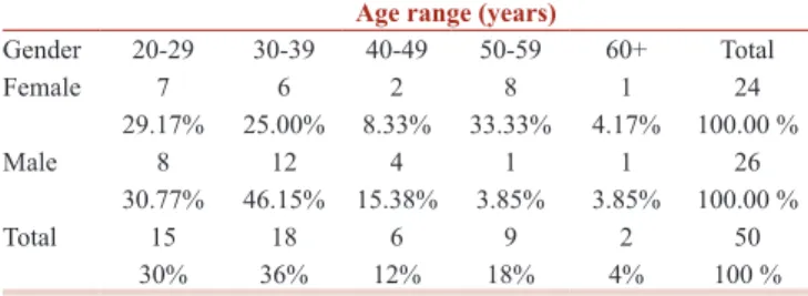 Table 1: Population distribution as a function of gender and  age