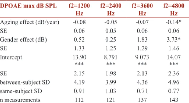 Table 4: Statistical analysis of DPgram amplitudes as a  function of age and gender