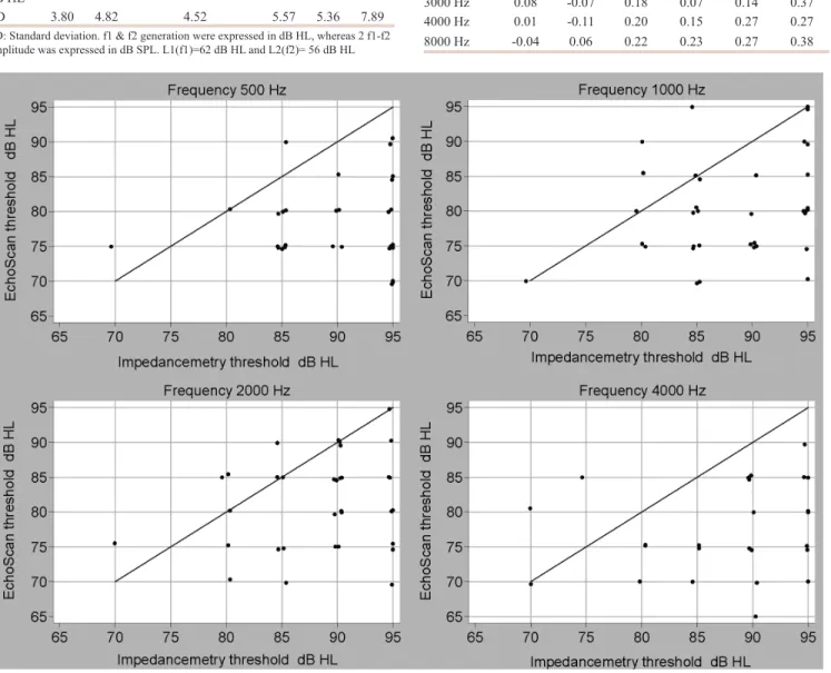 Table 5: Pure-tone audiometry (PTA) and DPOAE levels across  frequency (DPgram) DPgram  Hz 1008 1200 2016 2400 3264 4032 8064 Mean  dB SPL 9.34 10.13 5.83 4.29 3.15 5.56 5.95 SD 3.2 4.53 4.72 4.35 4.63 5.96 5.68 PTA  Hz 500 1000 2000 3000 4000 8000 Mean  d