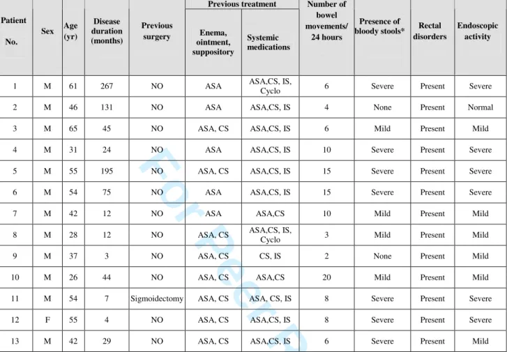 Table 1: Baseline characteristics of 13 patients with refractory ulcerative proctitis