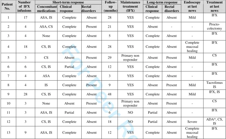 Table 2: Short-term and long-term responses to infliximab in the 13 patients with refractory  ulcerative proctitis