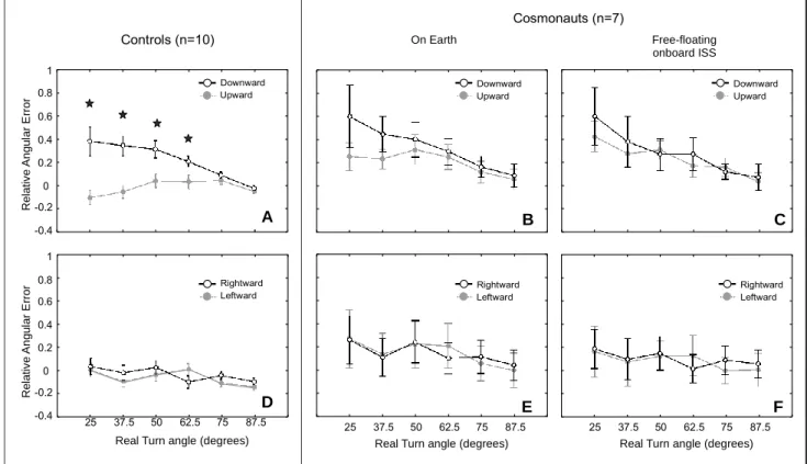 Fig. 3  The  relative  angular  errors  of  perceived  pitch  (a–c)  and  yaw  (d–f)  turns  for  control  subjects  (a,  d),  cosmonauts  on  Earth  before  ight (  b, e), and cosmonauts free-oating in the ISS (  c, f)