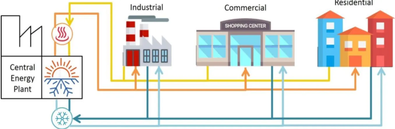 Figure 1-2. General scheme for a DHC system 