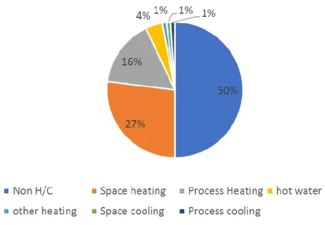 Figure 1-3 Energy use in the European market in 2015, Based on ref [15] 