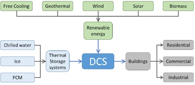 Figure 1-4. Flexibility and integration of technologies in DCS 