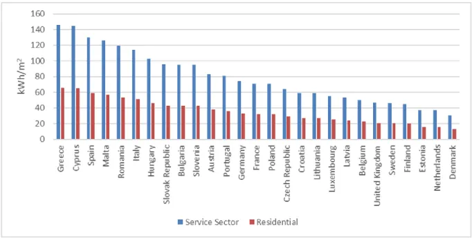 Figure 1-6. Specific cooling demands by country, based on data in ref[32] 