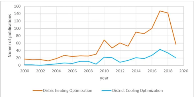 Figure 1-10. Comparison of research in Optimization of district heating and district cooling systems 