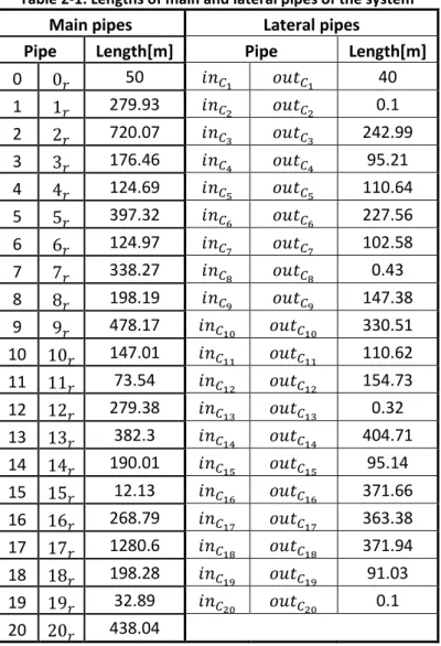 Table 2-1. Lengths of main and lateral pipes of the system 