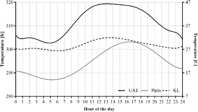 Figure 2-4 details the profile temperature in the hottest day in 2018 for each of the selected cities