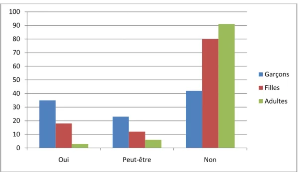 Graphique 1 : Réponses en % à la question 1 en fonction de l’âge 