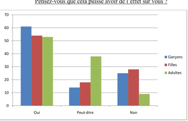 Graphique 2 : Réponses en % à la question 2 en fonction de l’âge 