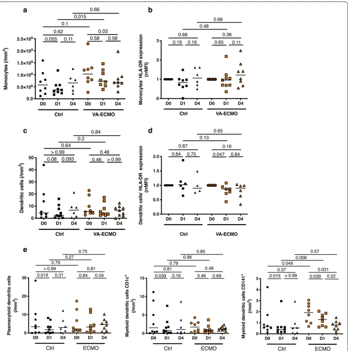 Fig. 2  VA‑ECMO induced changes in antigen presenting cell phenotype. a Peripheral monocyte counts were determined by flow cytometry  at admission or VA‑ECMO initiation (D0), 24 h and 4 days (D1 and D4) (n  = 8 Control (Ctrl) group, n  = 9 VA‑ECMO group)
