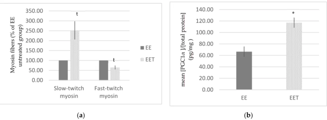 Figure 5. Influence  of  melon  concentrate  supplementation  on  the  TNFα plasma  level.  Results  are  expressed as  mean  [TNFα]/[total  protein]  (pg/mg) ±  SEM.  t p <  0.1 effect  of the  Eccentric  exercise  compared with Control group. * p <