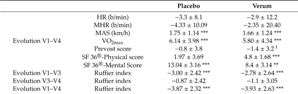Table 1. Influence of the melon concentrate supplementation on the evolution of physical performance parameters, physical condition and SF 36 ® and Prevost scores