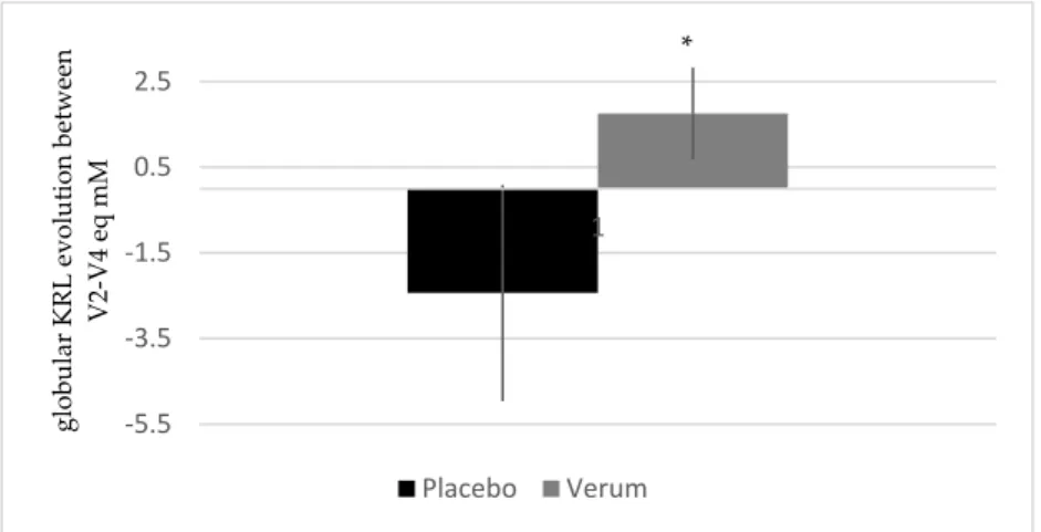 Figure  7.  Influence  of  melon  concentrate  supplementation  on  the  CRP  plasma  level.  Results  are  expressed as [CRP] (mg/L) ± SEM. t p &lt; 0.1 effect of the melon concentrate supplementation compared  with placebo group.  3.2.7. Melon Concentrat