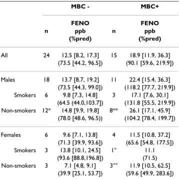 Table 2: FENO (median [percentile 25, percentile 75] in ppb and  as % predicted) in reactors and non-reactors stratified by sex and  smoking status MBC - MBC+ FENO FENO n ppb n ppb (%pred) (%pred) All 24 12.5 [8.2, 17.3] 15 18.9 [11.9, 36.3] (73.5 [44.2, 9