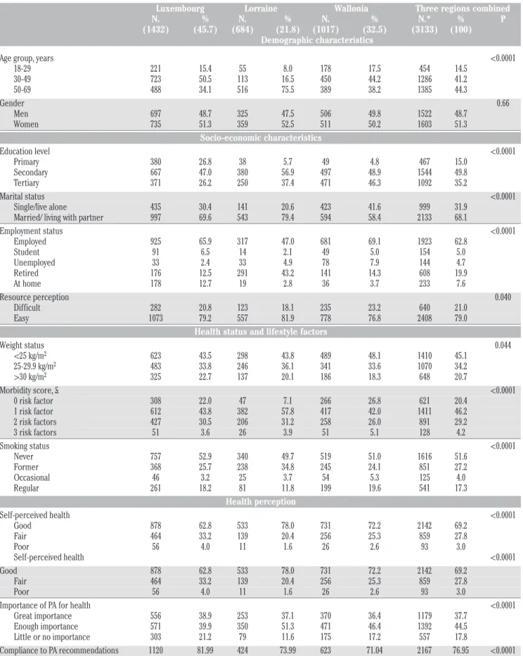 Table 1. Characteristics of the Nutrition, Environment and Cardiovascular Health study population, 2007-2012.