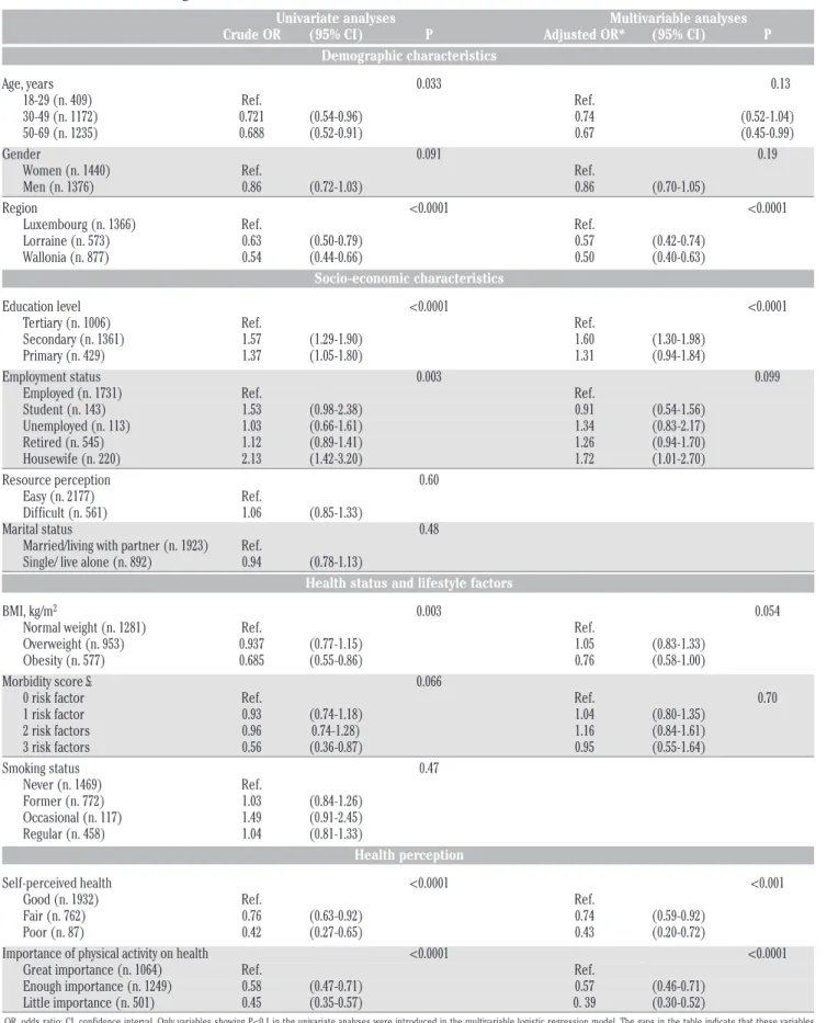 Table 2. Demographic, socio-economic, behavioural and health-related determinants of subjects meeting the physical activity recom- recom-mendations in the Greater Region, 2007-2012