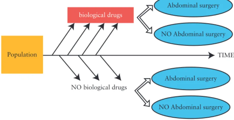 Figure 1.  Illustration of cohort study design for responsiveness study to assess the relationship between biological drugs and abdominal surgery.
