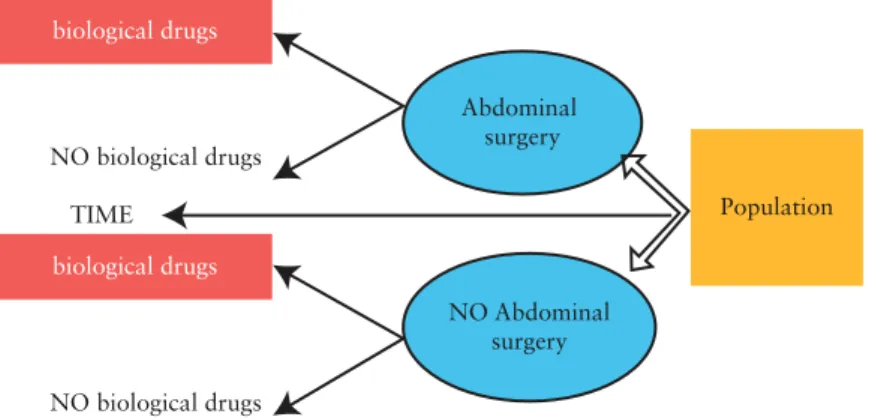 Figure 2.  Illustration of nested case-control study design for responsiveness study to assess the relationship between biological drugs and abdominal surgery.