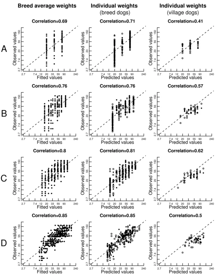 Figure 5. Correlation between observed and predicted log(body weight) using regression models based on breed-average data.