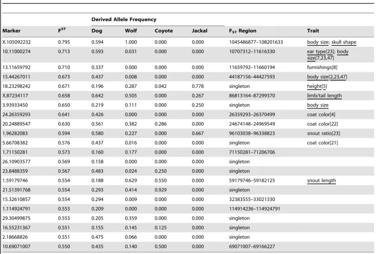 Table 1. Summary of SNPs with F ST .0.55 and minor allele frequency (MAF) .15% across CanMap breeds.