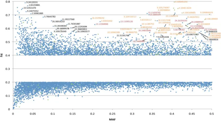 Figure 2. F ST for each SNP across the 79 CanMap breeds. Red indicates SNPs with known associations to morphological traits (dark red to fur traits)