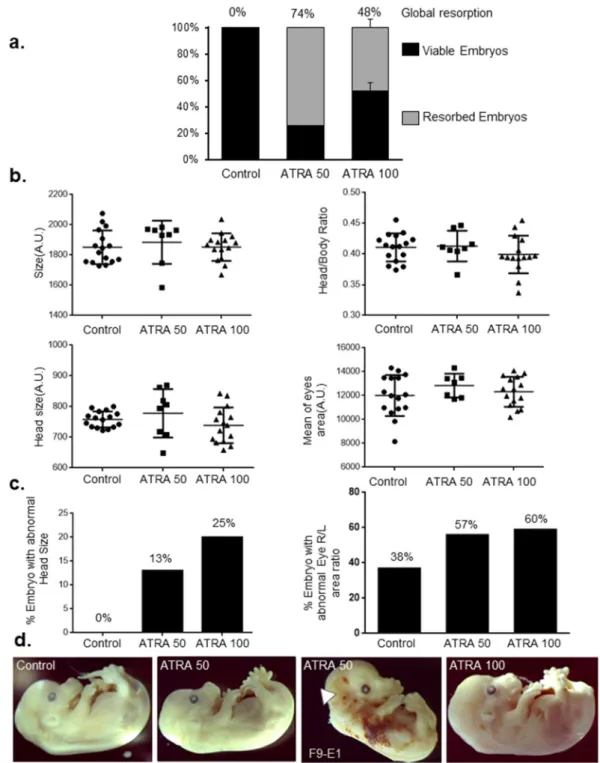 Figure 1. (a) Analysis of the embryonic resorption after E9.5 intraperitoneal mice injection of ATRA at  50 mg/kg (one experiment), at 100 mg/kg and control condition (DMSO) (2 independent experiments)