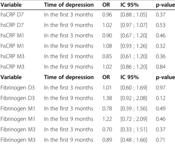Table 4 Multivariable analysis of association between the depression status over a 9-month follow-up period after ACS and variables recorded at day 7